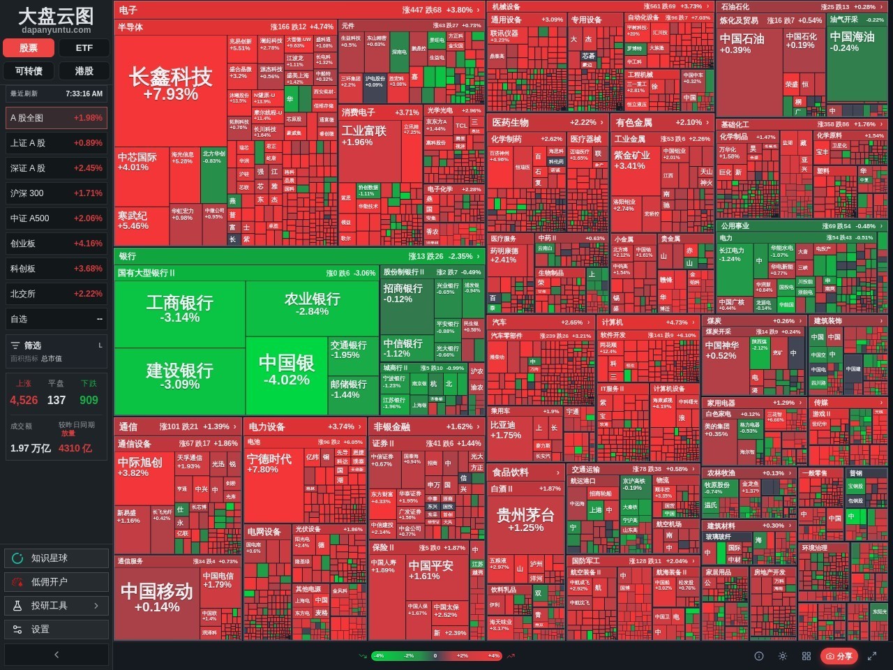 大盘云图